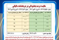 فرصت بخشودگی جرائم مالیاتی