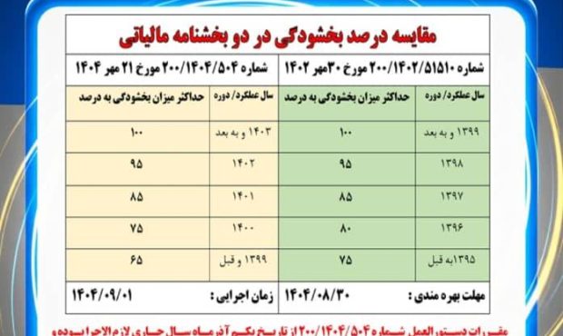 فرصت بخشودگی جرائم مالیاتی